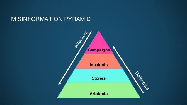 Researcher Sara-Jayne Terp shows in her misinformation pyramid how attackers and defenders follow similar patterns to malware campaigns. <i>Illustration courtesy Sara-Jayne Terp</i>