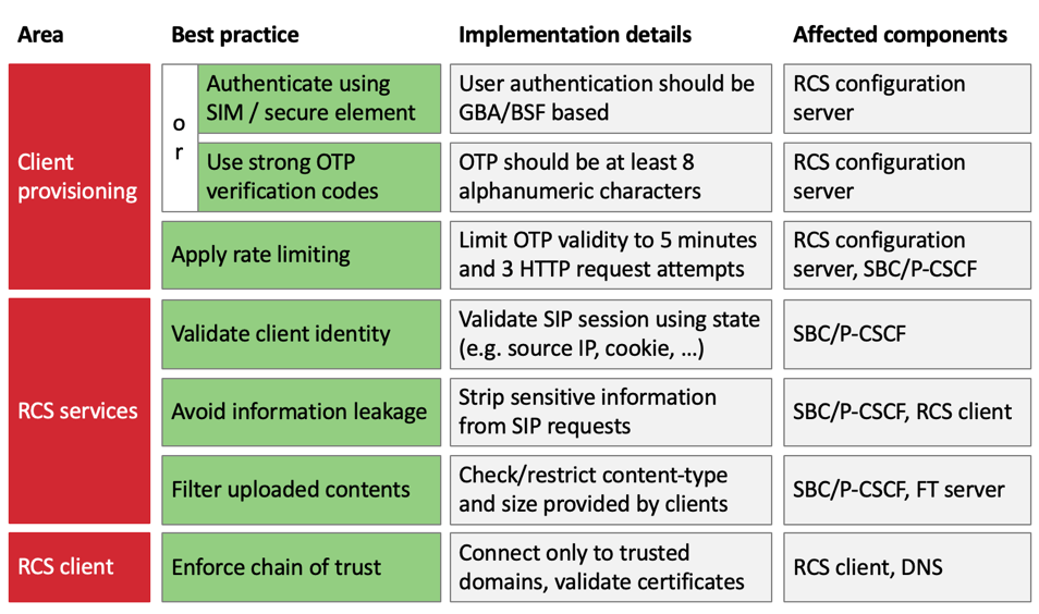 SR Labs chart of how to fix RCS security vulnerabilities.
